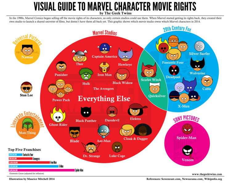 Visual Guide to Marvel Character Movie Rights